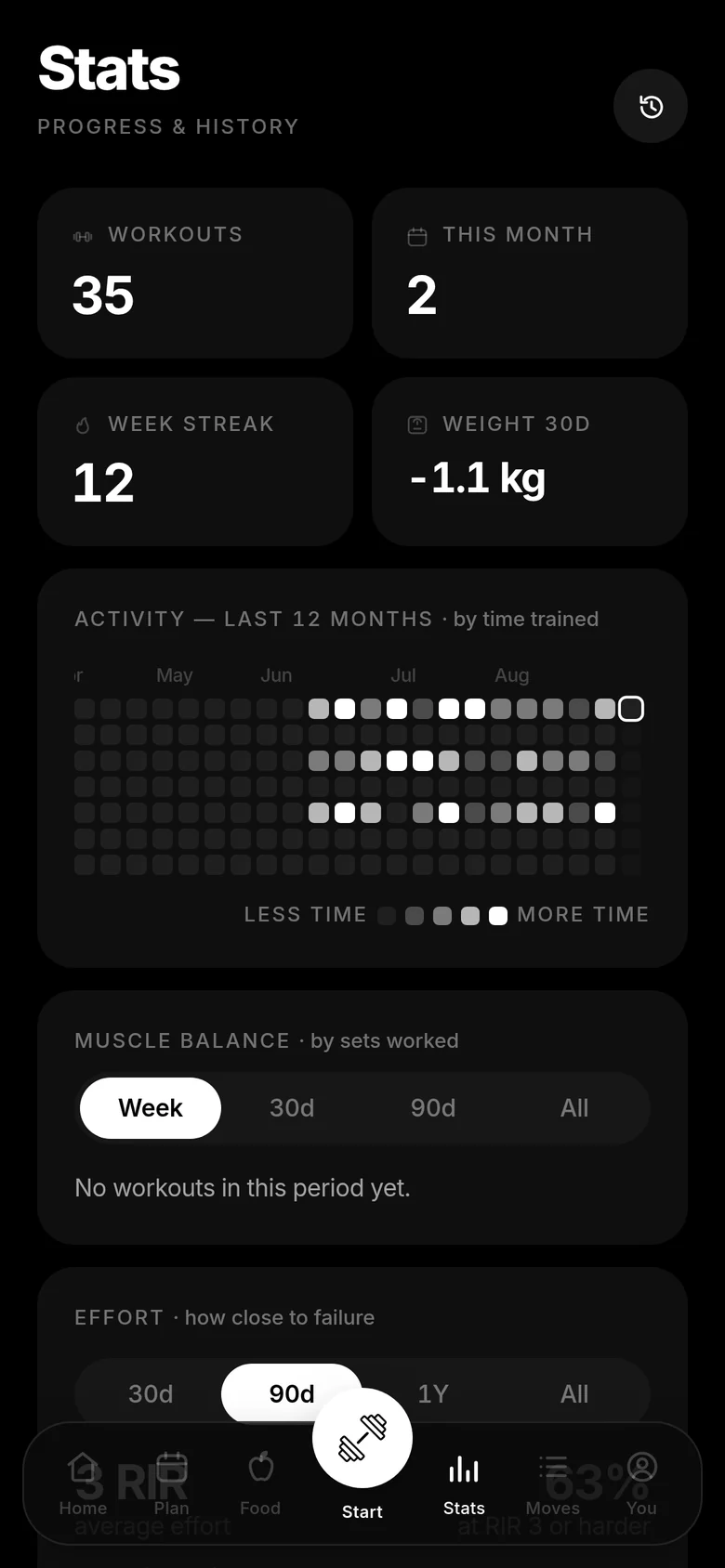 Stats: activity heatmap and muscle balance